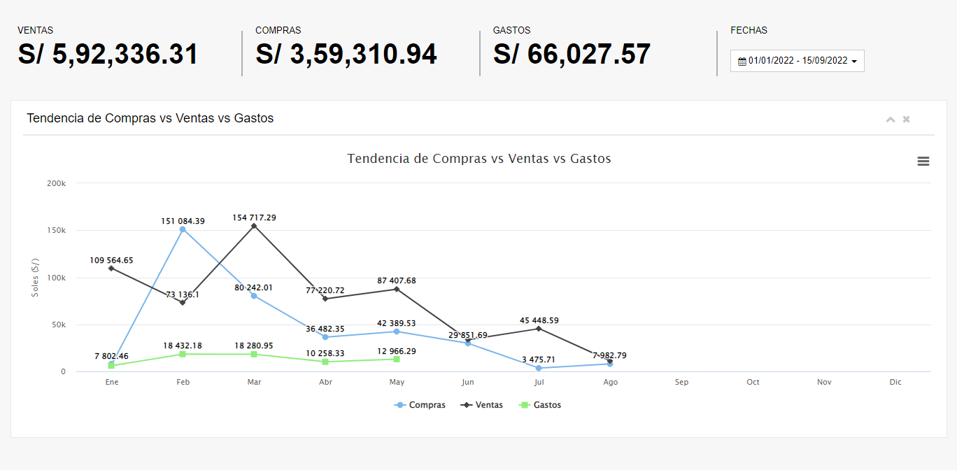 Dashboard de reportes analíticos de TRANXPORTA mostrando gráficos y métricas